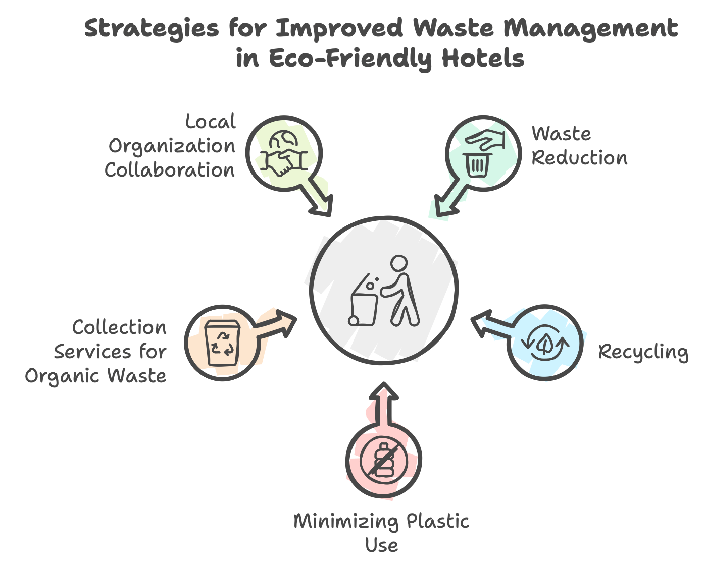 waste management in hotels or eco friendly hotels
