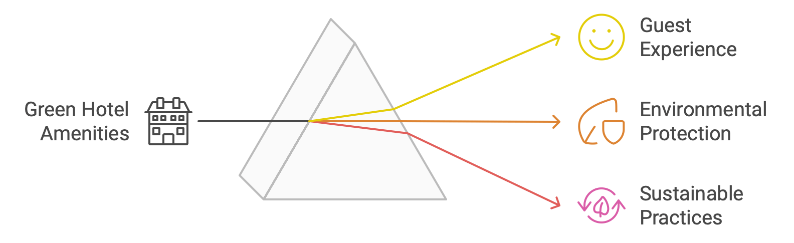 eco-friendly facilities in green hotels