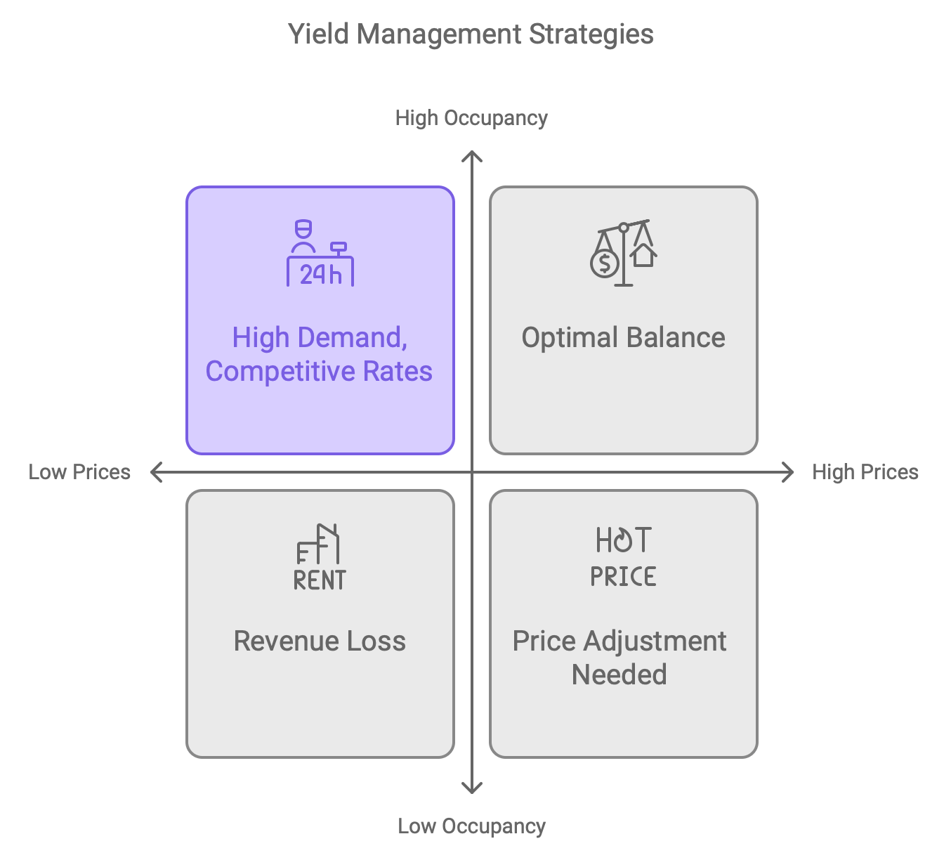 challenges and strategies of yield management of hotels
